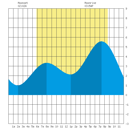 Fort Ross tide chart for Wednesday, June 28, 2023