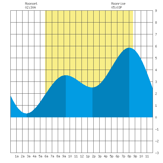 Fort Ross tide chart for Thursday, June 29, 2023