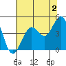 Fort Ross tide chart for Friday, June 2, 2023