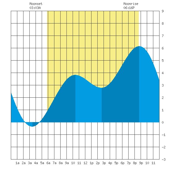 Fort Ross tide chart for Friday, June 30, 2023