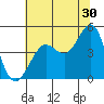 Fort Ross tide chart for Friday, June 30, 2023
