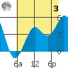 Fort Ross tide chart for Saturday, June 3, 2023