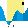 Fort Ross tide chart for Tuesday, June 6, 2023