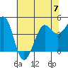 Fort Ross tide chart for Wednesday, June 7, 2023