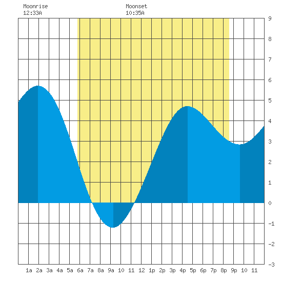 Fort Ross tide chart for Thursday, June 8, 2023