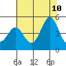 Fort Ross tide chart for Monday, July 10, 2023