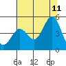 Fort Ross tide chart for Tuesday, July 11, 2023
