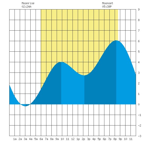 Fort Ross tide chart for Thursday, July 13, 2023
