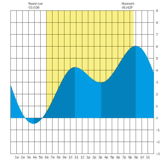 Fort Ross tide chart for Friday, July 14, 2023