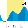 Fort Ross tide chart for Friday, July 14, 2023