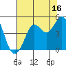 Fort Ross tide chart for Sunday, July 16, 2023