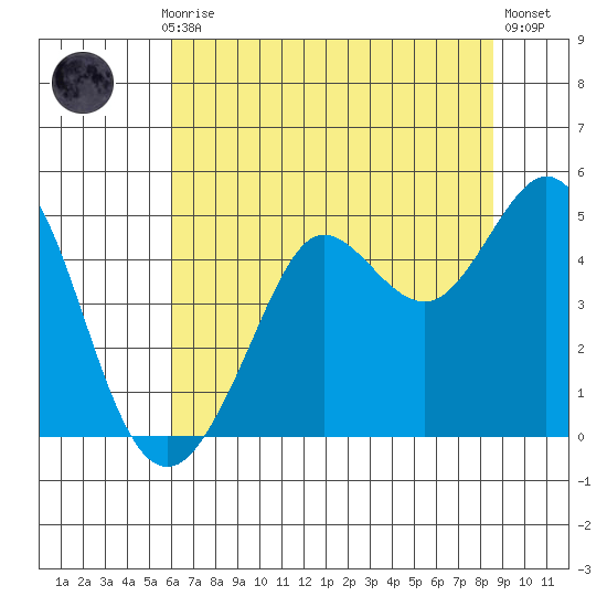 Fort Ross tide chart for Monday, July 17, 2023