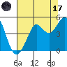 Fort Ross tide chart for Monday, July 17, 2023