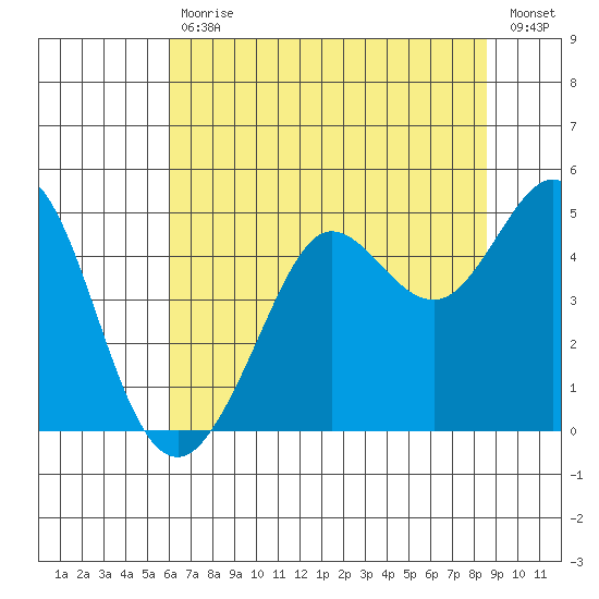 Fort Ross tide chart for Tuesday, July 18, 2023