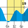 Fort Ross tide chart for Wednesday, July 19, 2023