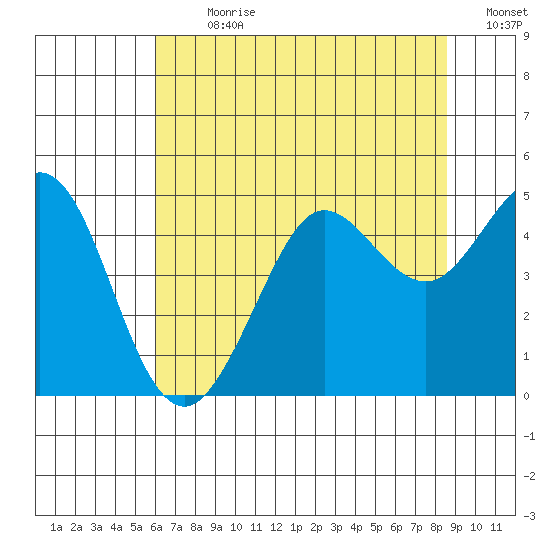Fort Ross tide chart for Thursday, July 20, 2023