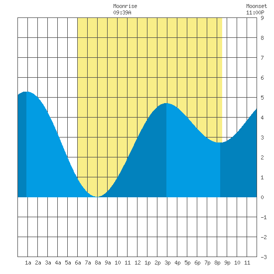 Fort Ross tide chart for Friday, July 21, 2023