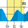 Fort Ross tide chart for Friday, July 21, 2023