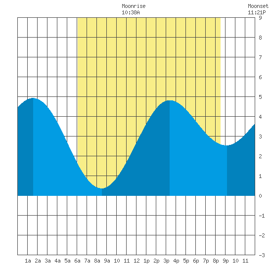 Fort Ross tide chart for Saturday, July 22, 2023