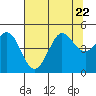 Fort Ross tide chart for Saturday, July 22, 2023