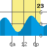 Fort Ross tide chart for Sunday, July 23, 2023