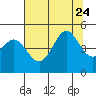 Fort Ross tide chart for Monday, July 24, 2023