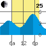 Fort Ross tide chart for Tuesday, July 25, 2023