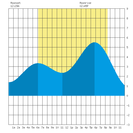 Fort Ross tide chart for Wednesday, July 26, 2023