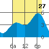 Fort Ross tide chart for Thursday, July 27, 2023