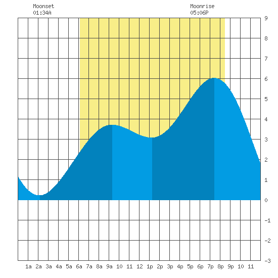 Fort Ross tide chart for Friday, July 28, 2023