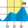 Fort Ross tide chart for Friday, July 28, 2023