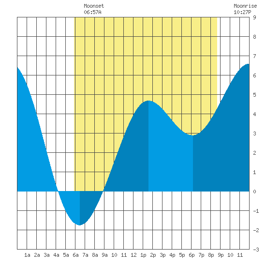 Fort Ross tide chart for Tuesday, July 4, 2023