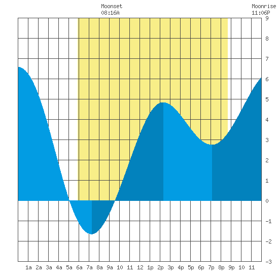 Fort Ross tide chart for Wednesday, July 5, 2023