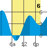Fort Ross tide chart for Thursday, July 6, 2023
