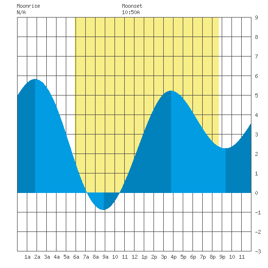 Fort Ross tide chart for Friday, July 7, 2023