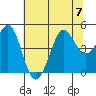 Fort Ross tide chart for Friday, July 7, 2023