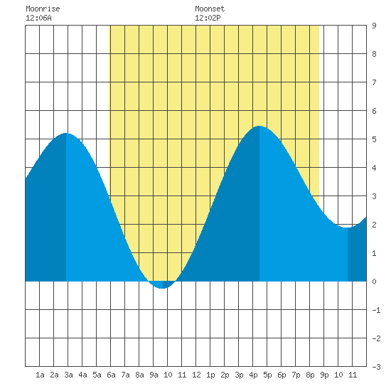 Fort Ross tide chart for Saturday, July 8, 2023