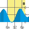 Fort Ross tide chart for Saturday, July 8, 2023