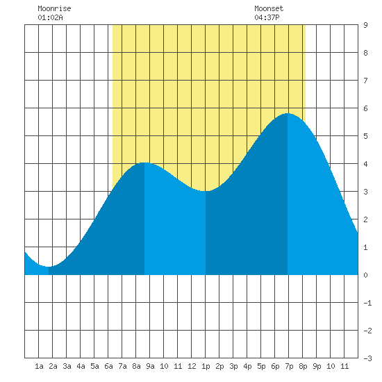 Fort Ross tide chart for Thursday, August 10, 2023