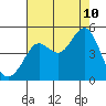 Fort Ross tide chart for Thursday, August 10, 2023
