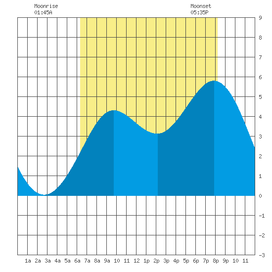 Fort Ross tide chart for Friday, August 11, 2023