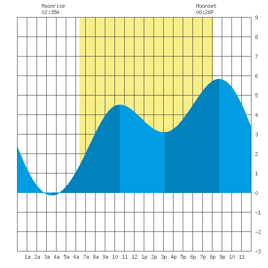 Fort Ross tide chart for Saturday, August 12, 2023