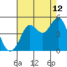 Fort Ross tide chart for Saturday, August 12, 2023