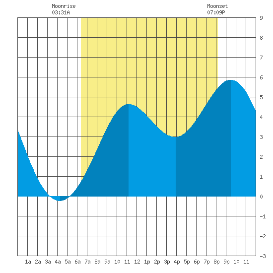 Fort Ross tide chart for Sunday, August 13, 2023