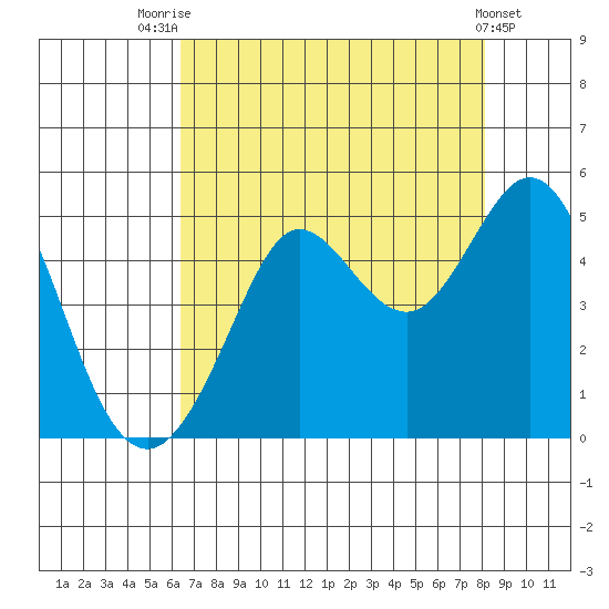 Fort Ross tide chart for Monday, August 14, 2023