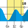 Fort Ross tide chart for Friday, August 18, 2023