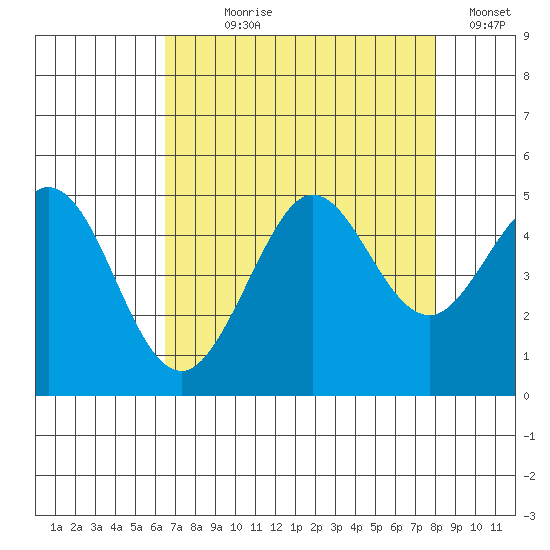 Fort Ross tide chart for Saturday, August 19, 2023