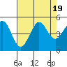 Fort Ross tide chart for Saturday, August 19, 2023