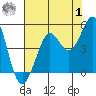 Fort Ross tide chart for Tuesday, August 1, 2023