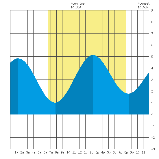 Fort Ross tide chart for Sunday, August 20, 2023